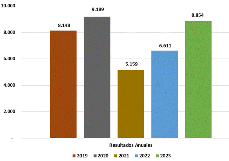 Gráfico de barras que refleja los resultados anuales del Banco para los periodos 2019-2023.